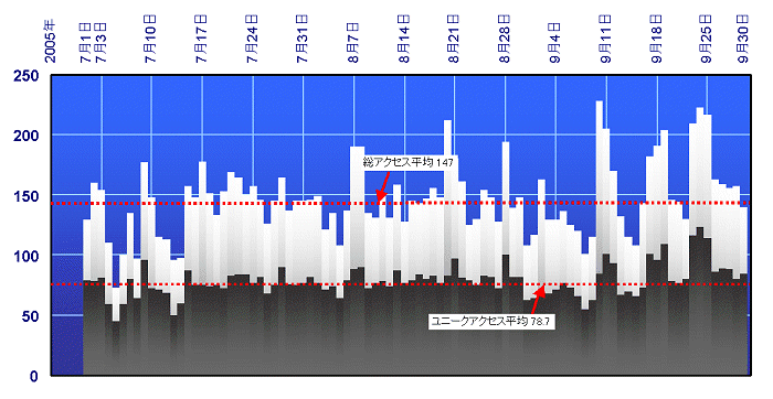 Statictics of Ultimate Hankyu Railway about the third quarter of 2005