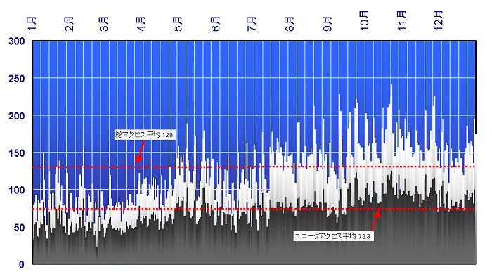 Statictics of Ultimate Hankyu Railway about 2005