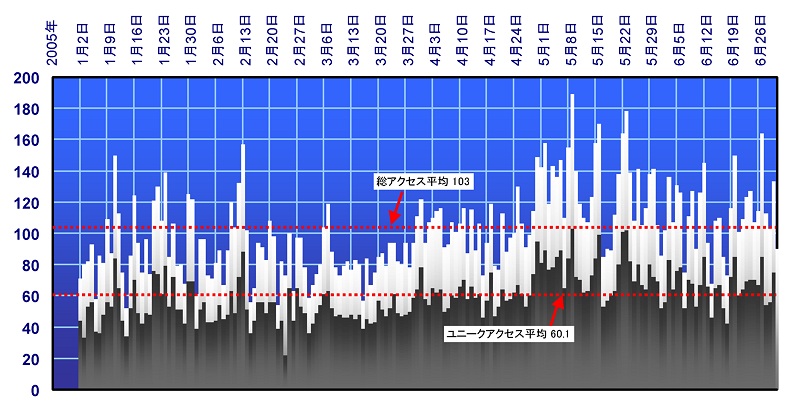 Statictics of Ultimate Hankyu Railway about the first half of 2005